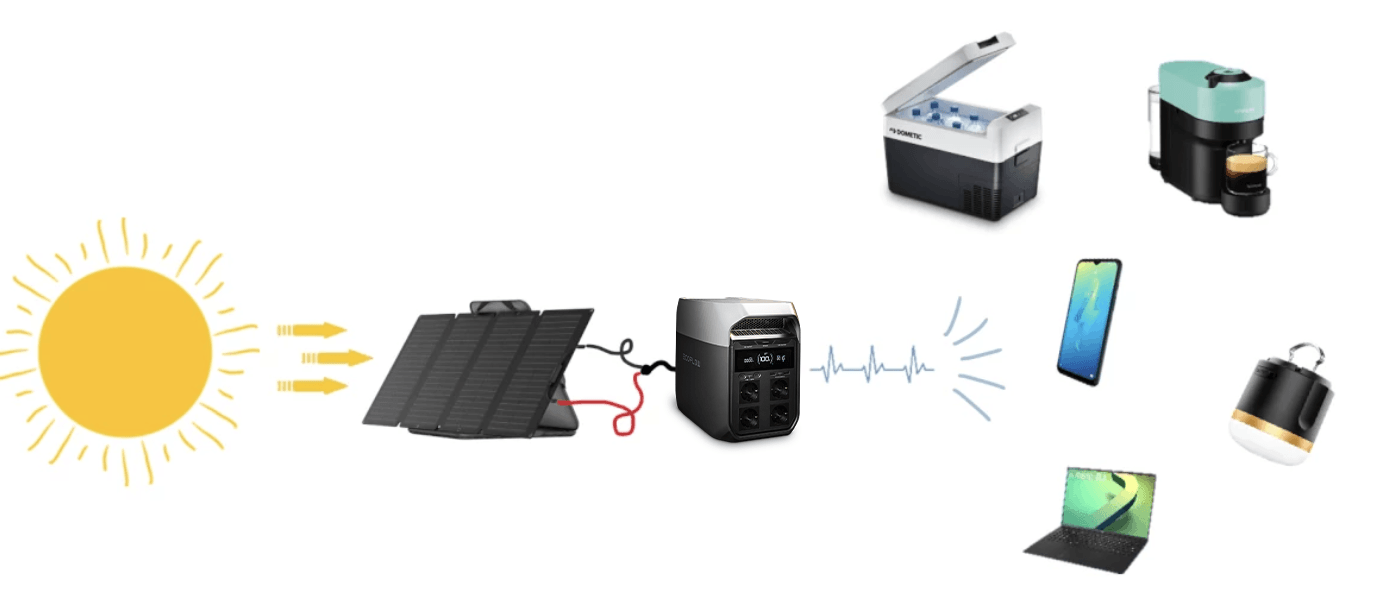 esquema de principio con panel fotovoltaico y bater&iacute;a n&oacute;mada EcoFlow